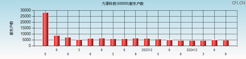 力源科技(688565)股东户数图