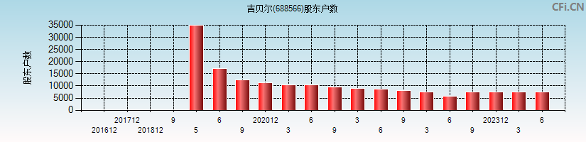 吉贝尔(688566)股东户数图