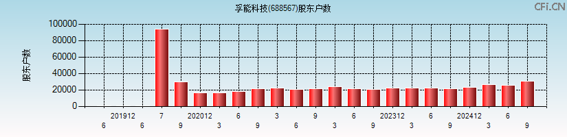 孚能科技(688567)股东户数图