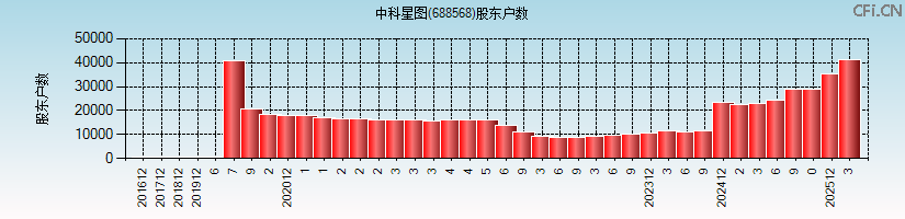 中科星图(688568)股东户数图