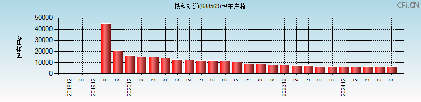 铁科轨道(688569)股东户数图
