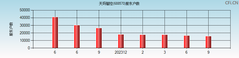 天玛智控(688570)股东户数图