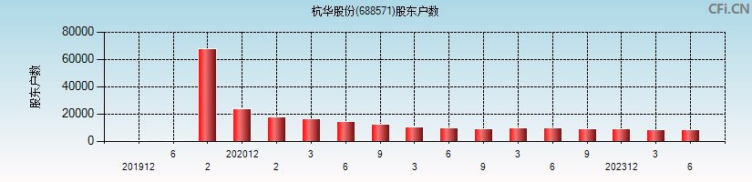 杭华股份(688571)股东户数图