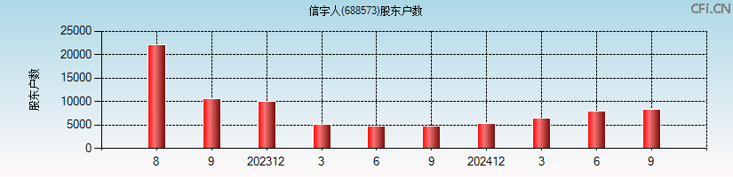 信宇人(688573)股东户数图