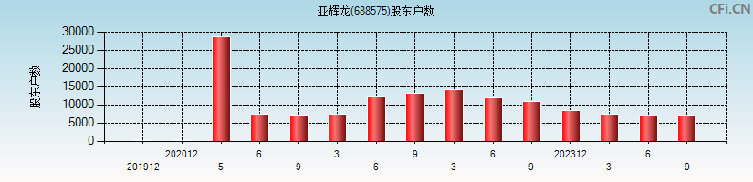 亚辉龙(688575)股东户数图