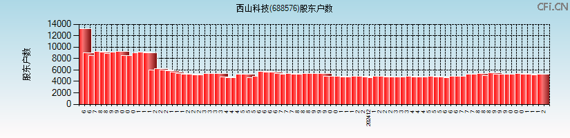 西山科技(688576)股东户数图
