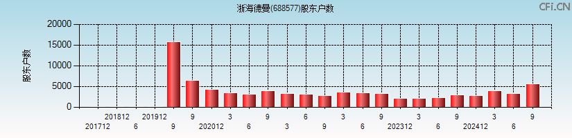 浙海德曼(688577)股东户数图