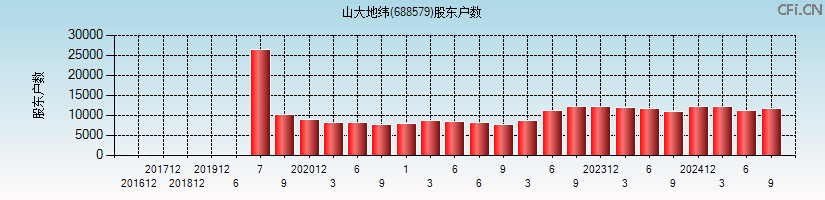 山大地纬(688579)股东户数图