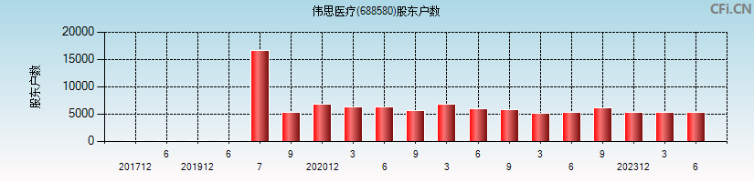 伟思医疗(688580)股东户数图