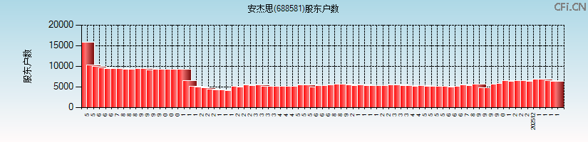 安杰思(688581)股东户数图