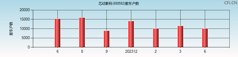 芯动联科(688582)股东户数图