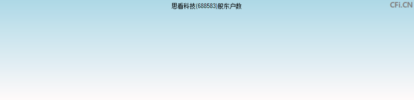 思看科技(688583)股东户数图