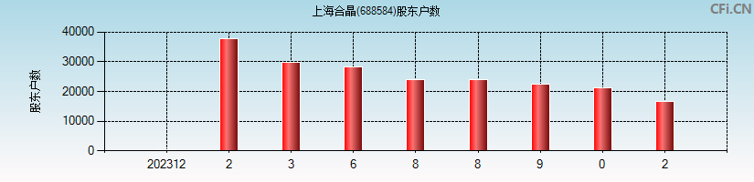 上海合晶(688584)股东户数图