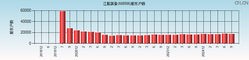 江航装备(688586)股东户数图