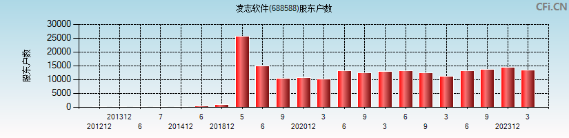 凌志软件(688588)股东户数图