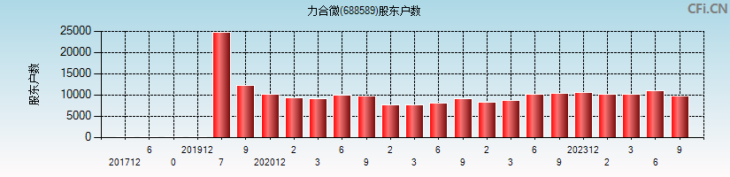 力合微(688589)股东户数图