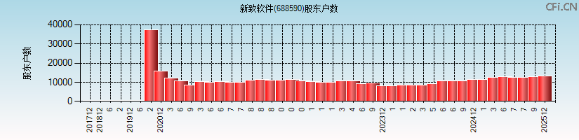 新致软件(688590)股东户数图