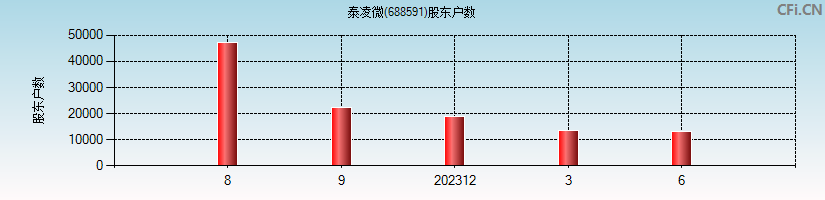 泰凌微(688591)股东户数图