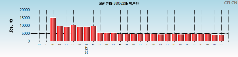 司南导航(688592)股东户数图