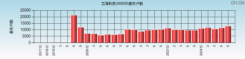 芯海科技(688595)股东户数图