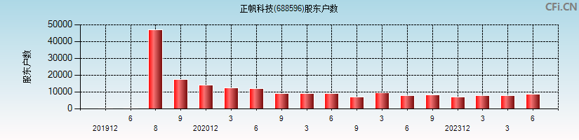 正帆科技(688596)股东户数图