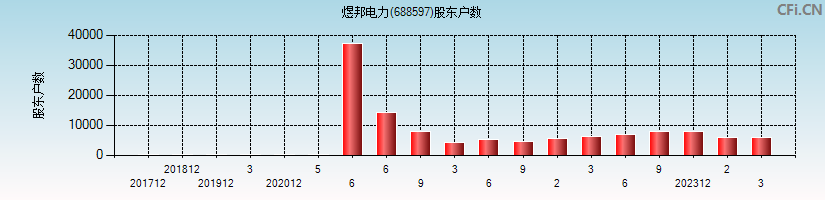 煜邦电力(688597)股东户数图