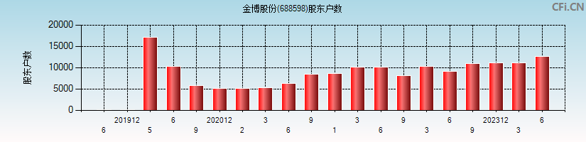 金博股份(688598)股东户数图