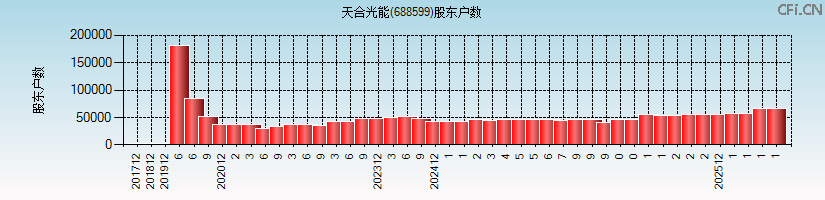 天合光能(688599)股东户数图