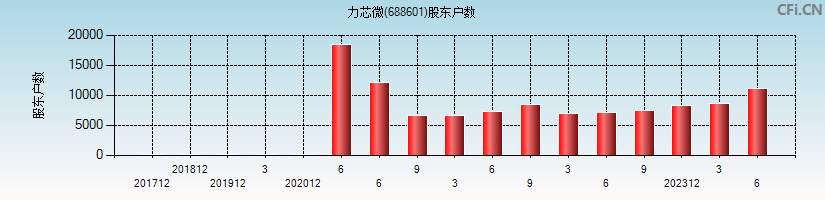 力芯微(688601)股东户数图