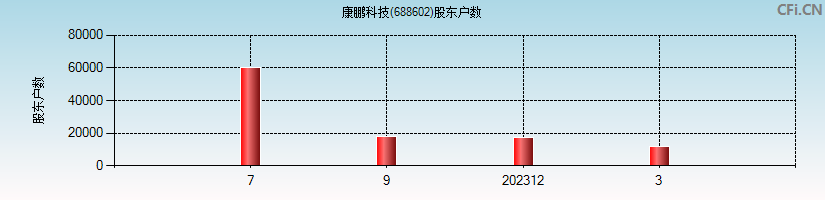 康鹏科技(688602)股东户数图