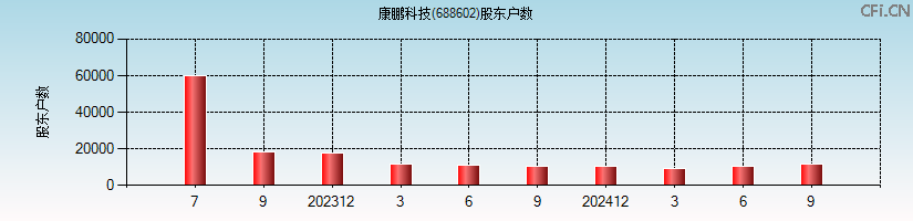 康鹏科技(688602)股东户数图