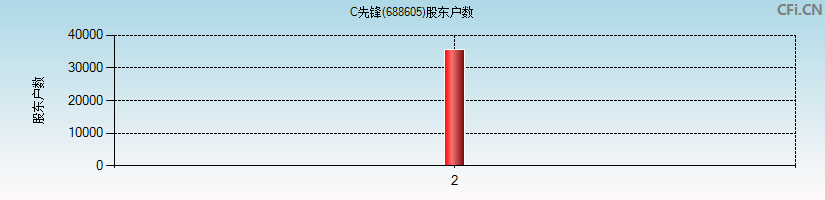 C先锋(688605)股东户数图