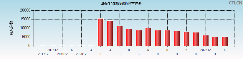 奥泰生物(688606)股东户数图