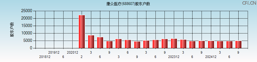 康众医疗(688607)股东户数图