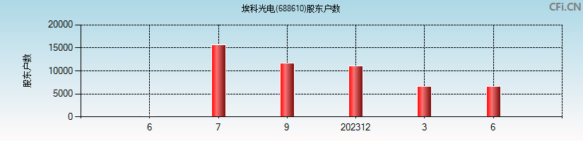 埃科光电(688610)股东户数图