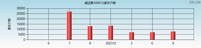 威迈斯(688612)股东户数图