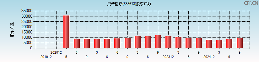 奥精医疗(688613)股东户数图