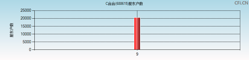 C合合(688615)股东户数图