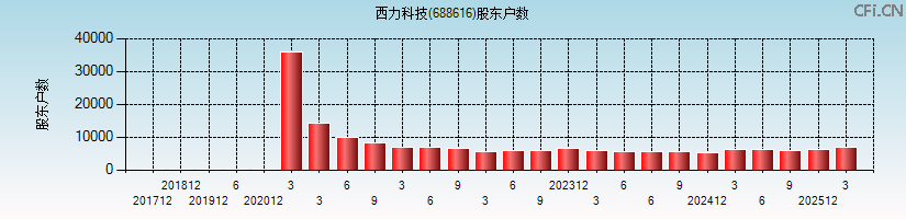 西力科技(688616)股东户数图