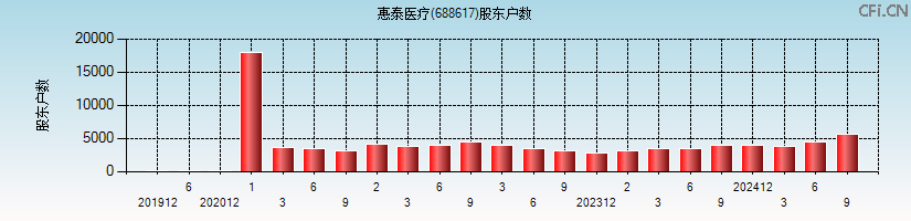 惠泰医疗(688617)股东户数图