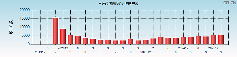 三旺通信(688618)股东户数图