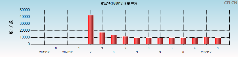 罗普特(688619)股东户数图