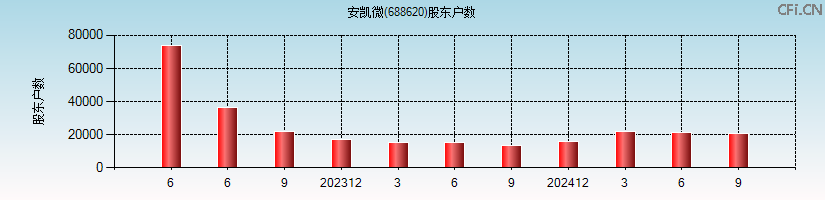 安凯微(688620)股东户数图