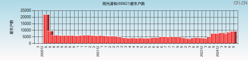 阳光诺和(688621)股东户数图
