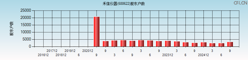 禾信仪器(688622)股东户数图
