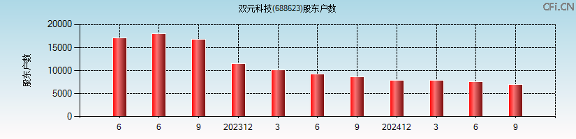 双元科技(688623)股东户数图