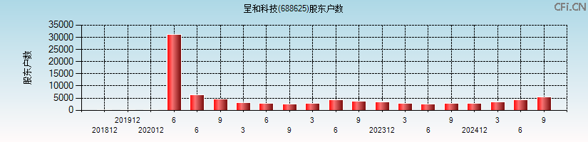 呈和科技(688625)股东户数图