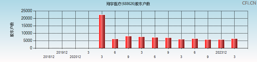 翔宇医疗(688626)股东户数图