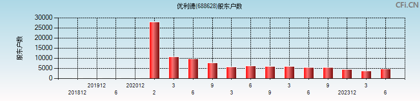 优利德(688628)股东户数图