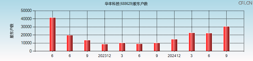 华丰科技(688629)股东户数图